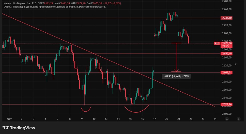 Стоит ли ждать разворота рынка к заседанию ЦБ?