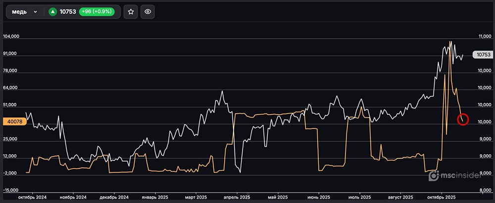 Почему юрлица сокращают открытый интерес по фьючерсам на медь?