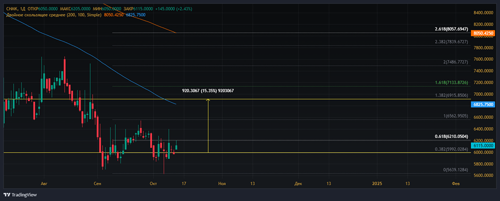 Прогноз. Прогноз цены. Анализ. Аналитика. Мнение экспертов. Акции ЧМК