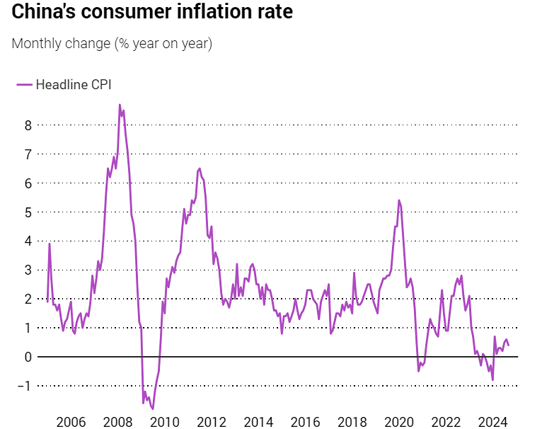 Индекс потребительских цен Китая в сентябре вырос на 0,4%, не оправдав ожиданий
