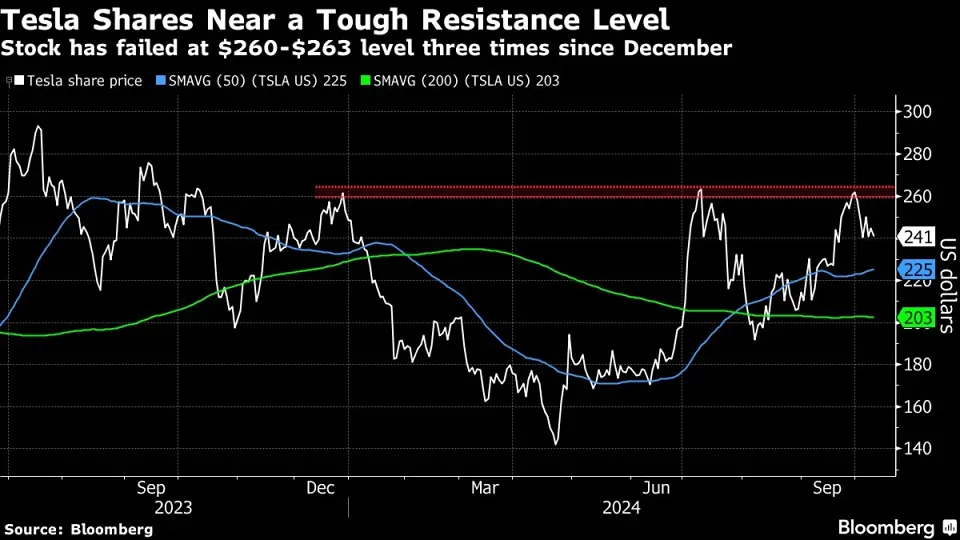 Новости по акции компании Илона Маска: TESLA 