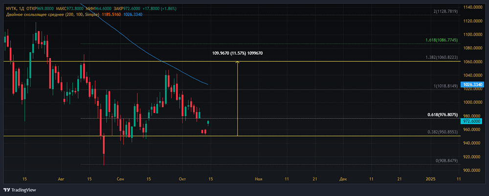 Прогноз. Прогноз цены. Анализ. Аналитика. Мнение экспертов. Акции НОВАТЭК