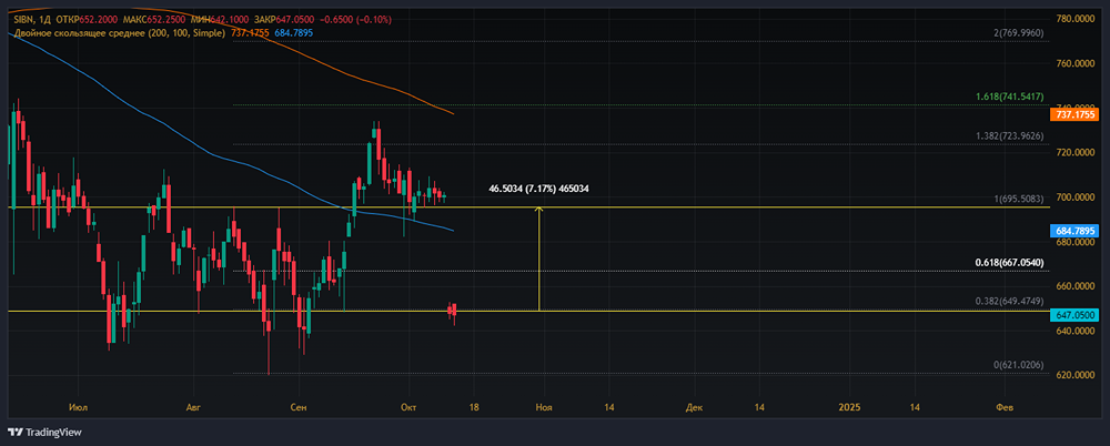 Прогноз. Прогноз цены. Анализ. Аналитика. Мнение экспертов. Акции ГАЗПРОМ НЕФТЬ