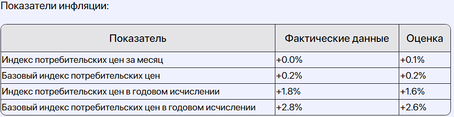 Индекс цен производителей в США не изменился на фоне снижения цен на бензин