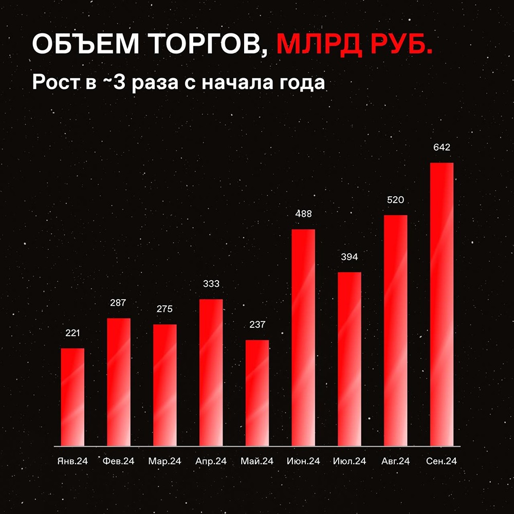 Новости по компании МОСКОВСКАЯ БИРЖА