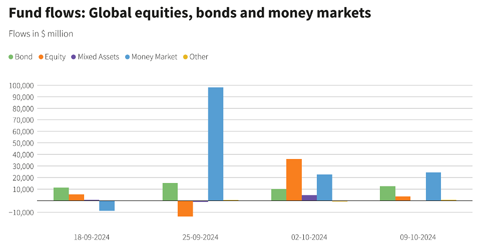 Фонды мирового денежного рынка получают приток средств третью неделю подряд
