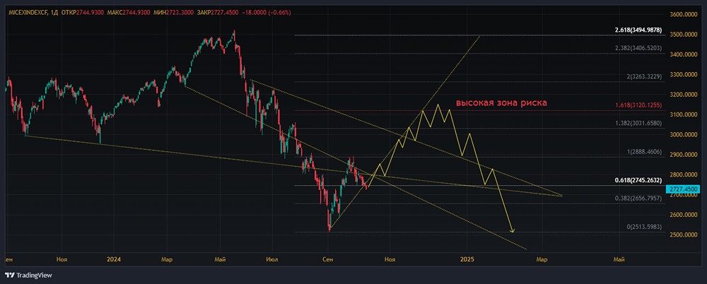 Индекс ММВБ