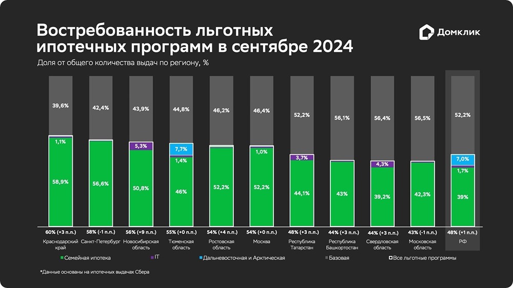 Аналитический центр Домклик в своем новом исследовании представил данные о состоянии рынка недвижимости в России за сентябрь 2024 года