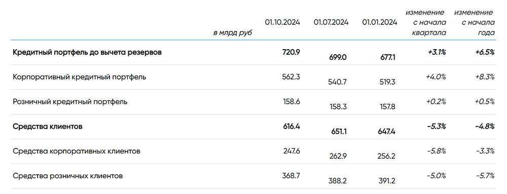 ПАО Банк Санкт-Петербург. Отчетность РСБУ за 9 мес. 2024 года