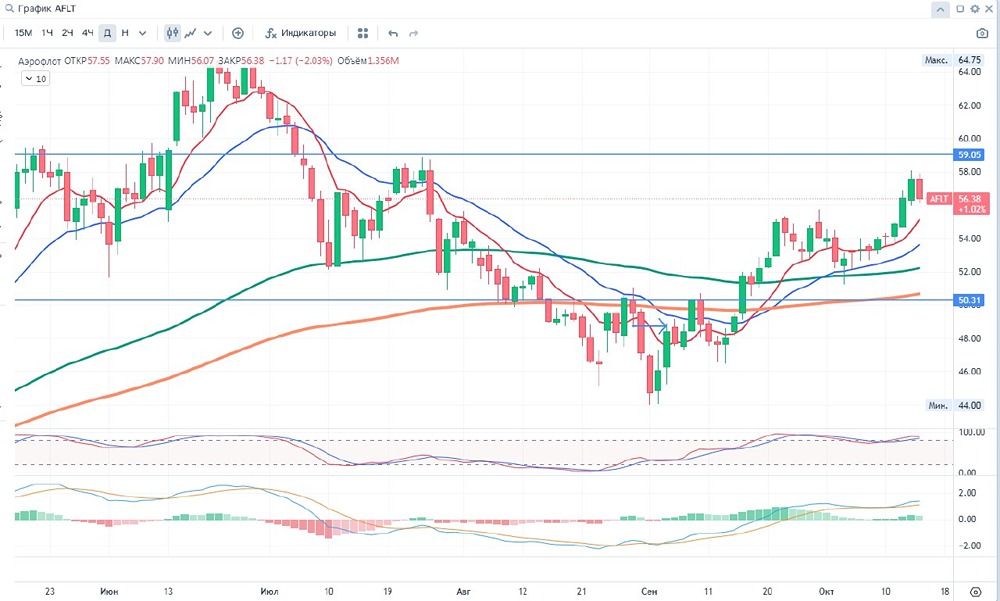 АЭРОФЛОТ является лидером гражданской авиации России