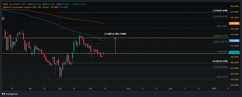Прогноз. Прогноз цены. Анализ. Аналитика. Мнение экспертов. Акции РОСНЕФТЬ