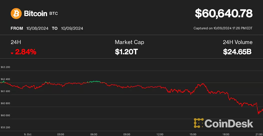 BTC падает до 60 400 долларов, ETH снижается на 3,2% на фоне опасений распродажи монет PlusToken