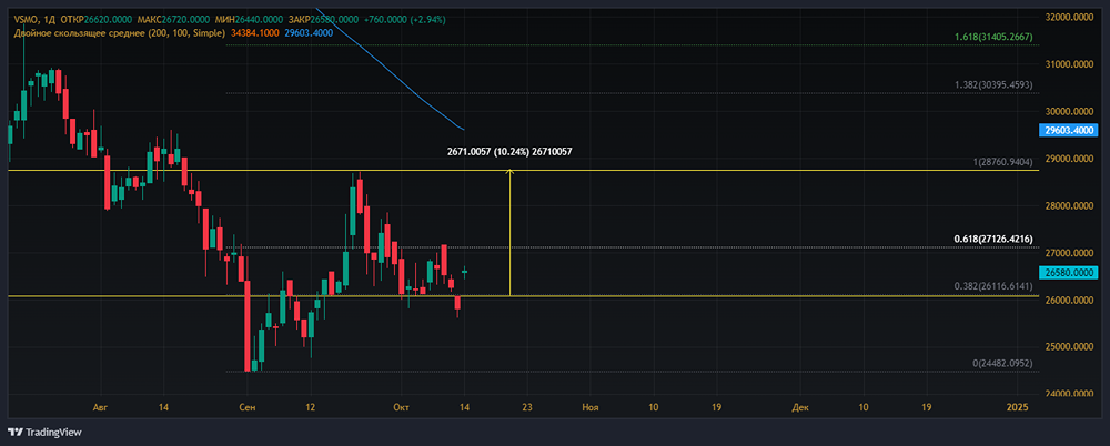 Прогноз. Прогноз цены. Анализ. Аналитика. Мнение экспертов. Акции ВСМПО-АВИСМА