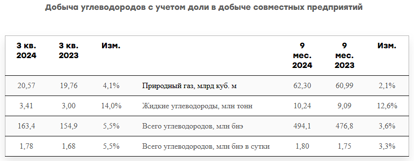 «НОВАТЭК» представил предварительные производственные результаты за третий квартал и девять месяцев 2024 года