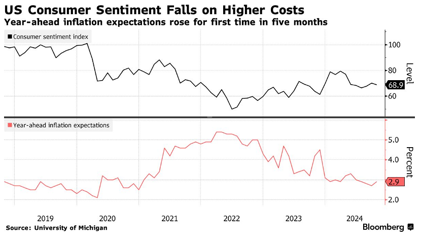 Потребительские настроения в США неожиданно упали из-за высокой стоимости жизни