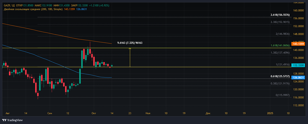 Прогноз. Прогноз цены. Анализ. Аналитика. Мнение экспертов. Акции ГАЗПРОМ.
Тикер: GAZP