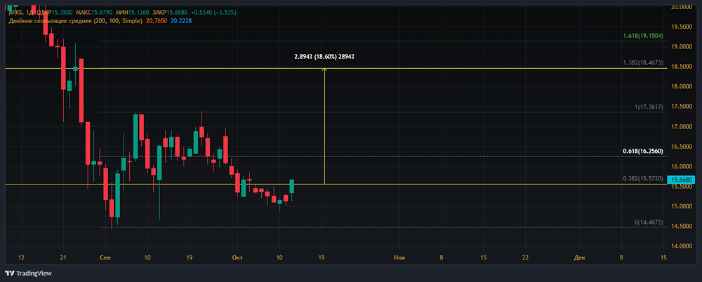 Прогноз. Прогноз цены. Анализ. Аналитика. Мнение экспертов. Акции АФК СИСТЕМА