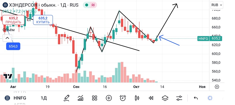 Анализ и аналитика акций Хэндерсон. Мнение трейдера и эксперта. Прогноз цены.