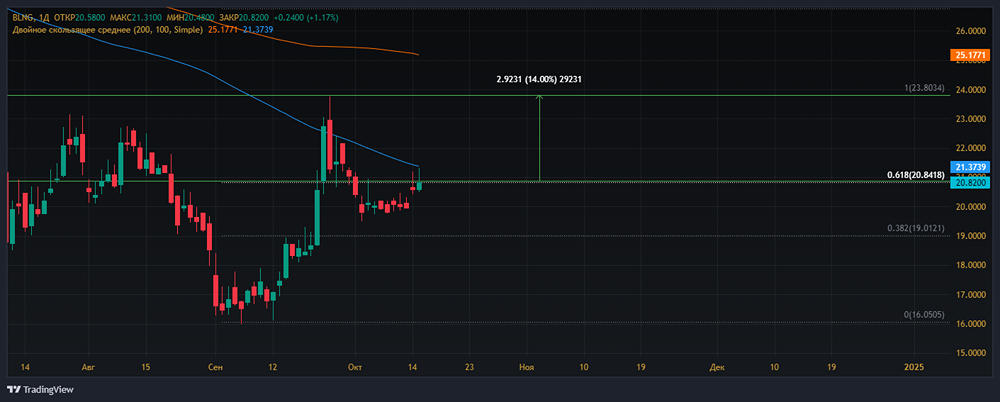 Прогноз. Прогноз цены. Анализ. Аналитика. Мнение экспертов. Акции БЕЛОН