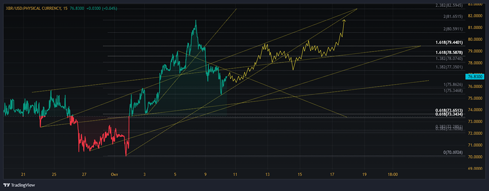 Оперативный технический анализ.