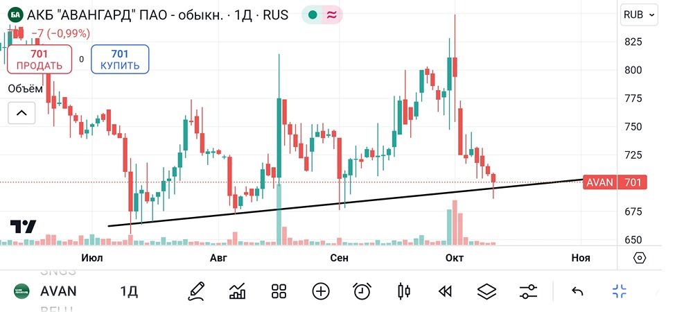 Анализ и аналитика акций Авангард. Мнение трейдера и эксперта. Прогноз цены.