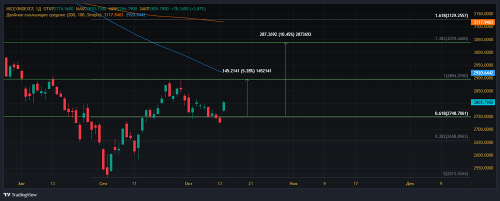 Индекс ММВБ