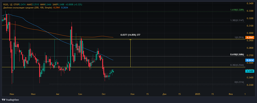 Прогноз. Прогноз цены. Анализ. Аналитика. Мнение экспертов. Акции РОСГОССТРАХ