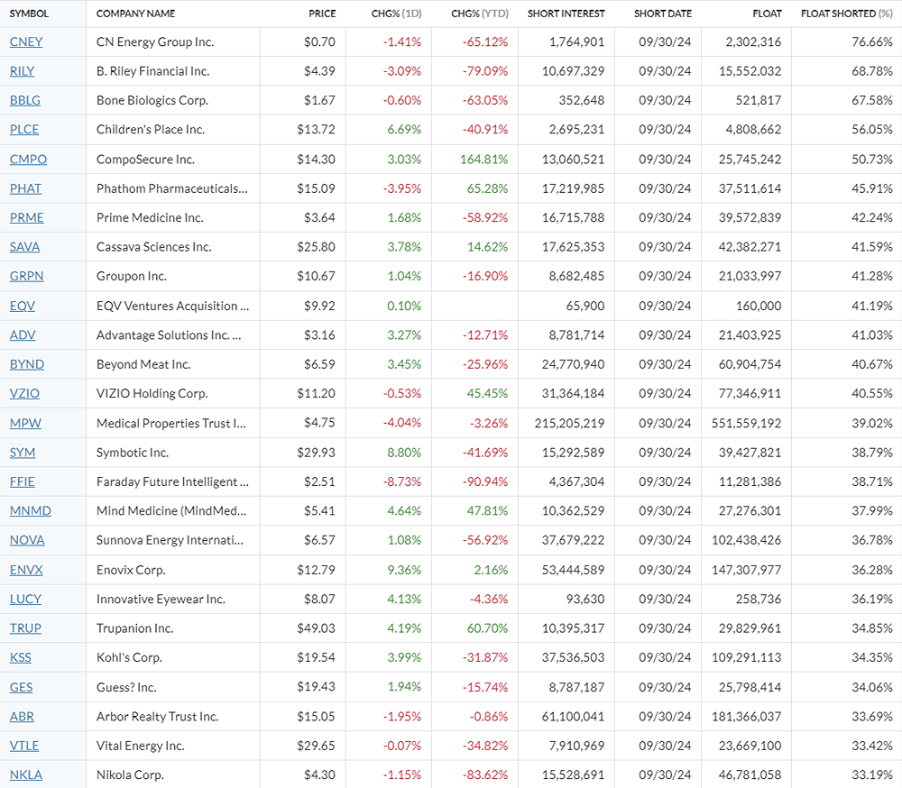 Short Flow акций США на 14.10