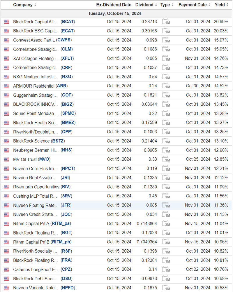 Перечень дат выплаты дивидендов в Соединённых Штатах Америки на 15 октября.

