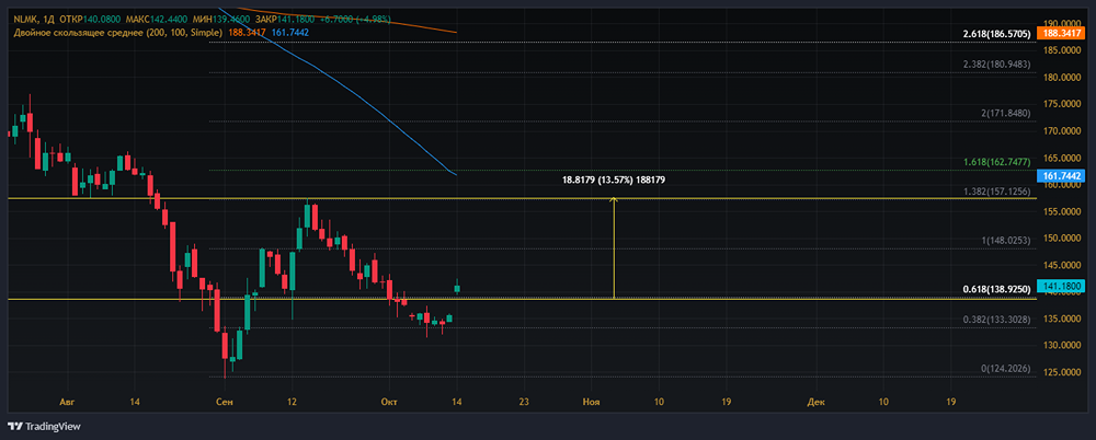Прогноз. Прогноз цены. Анализ. Аналитика. Мнение экспертов. Акции НЛМК