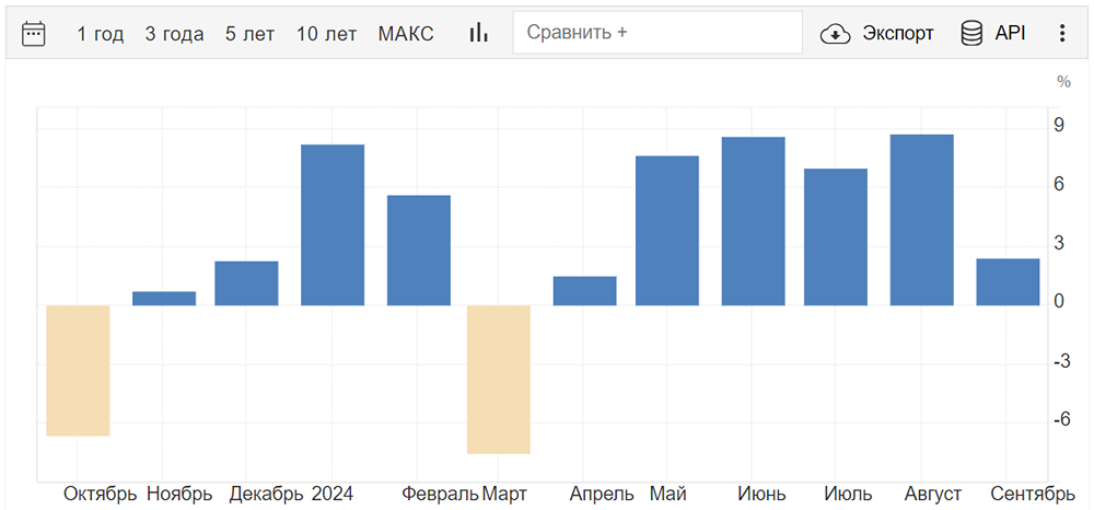Рост экспорта Китая достиг 5-месячного минимума