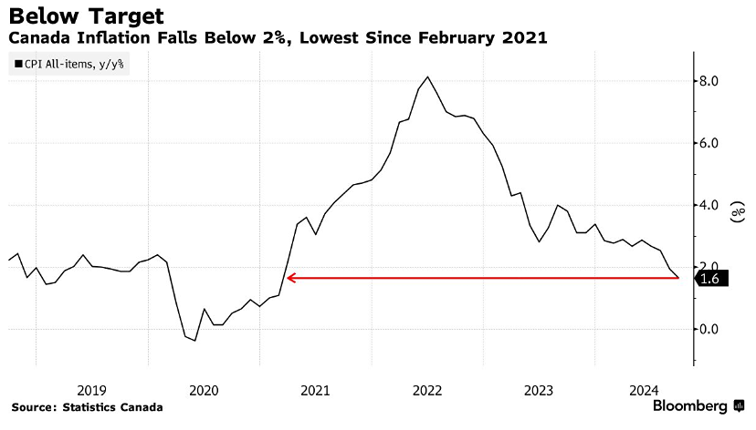 Инфляция в Канаде снизилась до 1,6%, повысив шансы на значительное снижение процентной ставки
