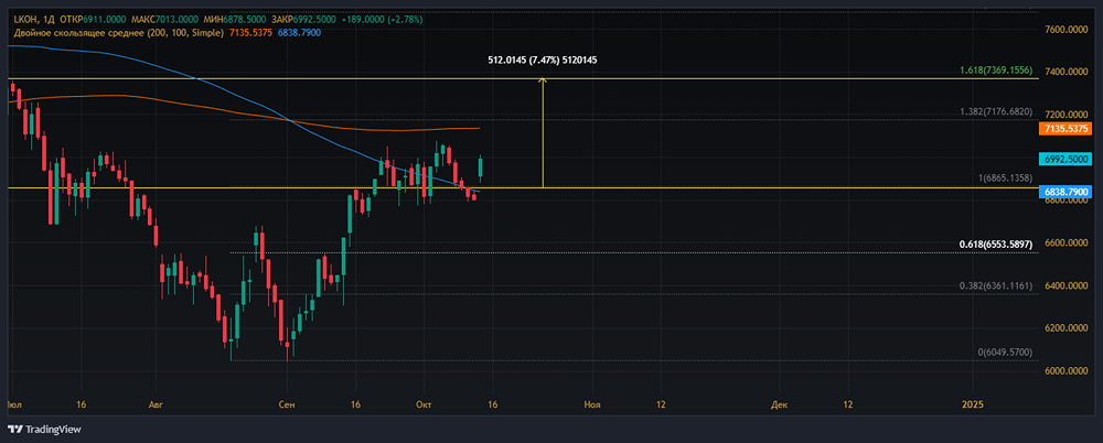 Прогноз. Прогноз цены. Мнение и анализ. Акции ЛУКОЙЛ [LKOH]. 