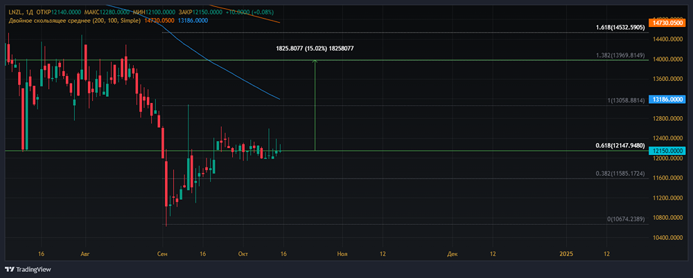 Прогноз. Прогноз цены. Анализ. Аналитика. Мнение экспертов. Акции ЛЕНЗОЛОТО