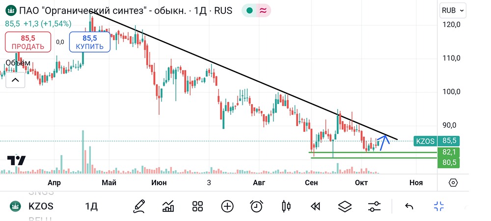 Исследование и оценка ценных бумаг компании «Казаньоргсинтез». Взгляд трейдера и аналитика. Предсказание стоимости.