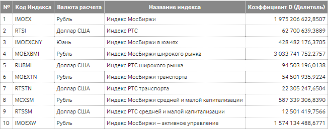 Новости по компании МОСКОВСКАЯ БИРЖА