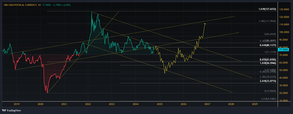 Расчёт на среднесрочную перспективу с применением технических методов.