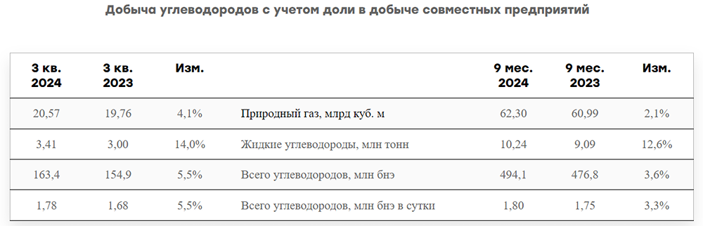 За девять месяцев объем реализации газа составил 56,16 млрд куб. м, снизившись на 2,3%