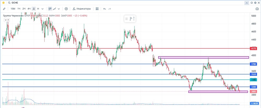 Стоит ли инвестировать в акции «Группа Черкизово» на текущих уровнях?