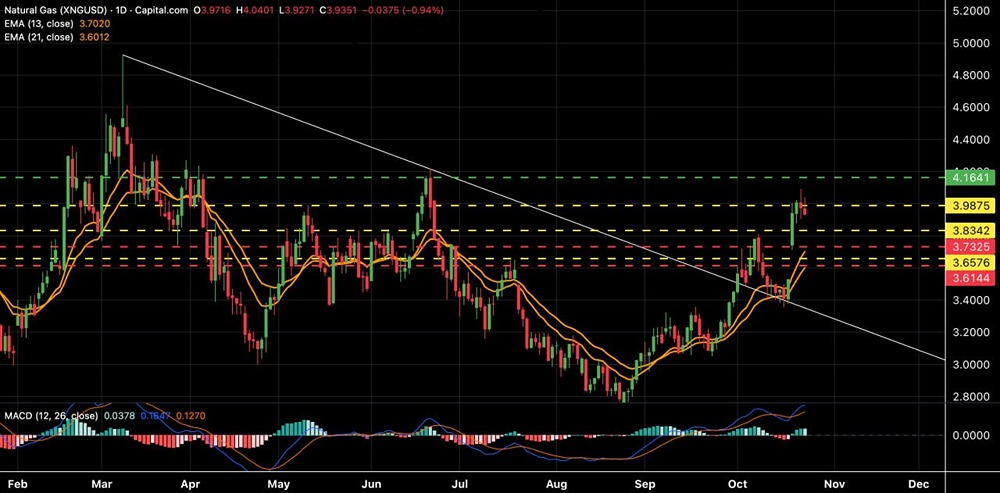 До какого уровня может упасть газ в ближайшее время?