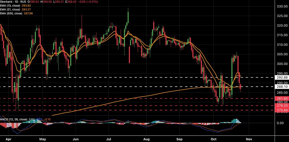 Где искать поддержку по акциям Сбера: ₽276–282?