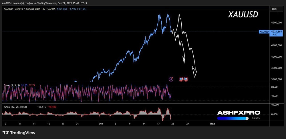 Когда будут падать котировки золота и стоит ли шортить сейчас?
