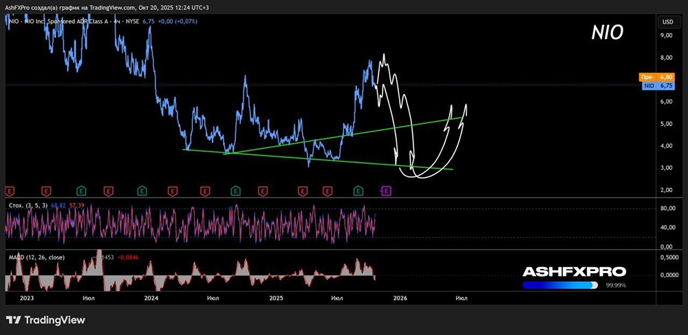 Будут ли падать акции NIO в текущем году?