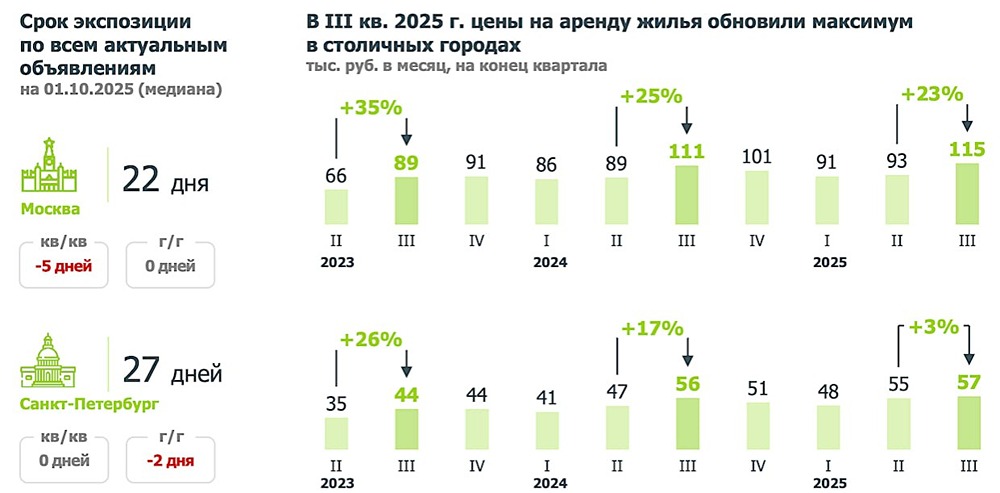 Почему аренда квартир в Москве достигла 115 тысяч рублей?
