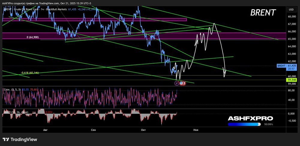 Будут ли расти котировки нефти в ближайшее время?