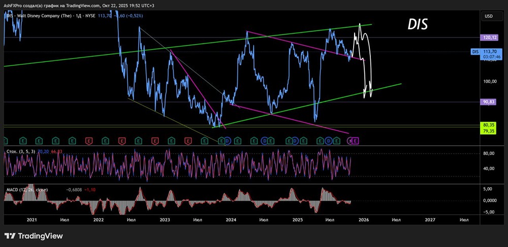 Будут ли падать акции компании Walt Disney?