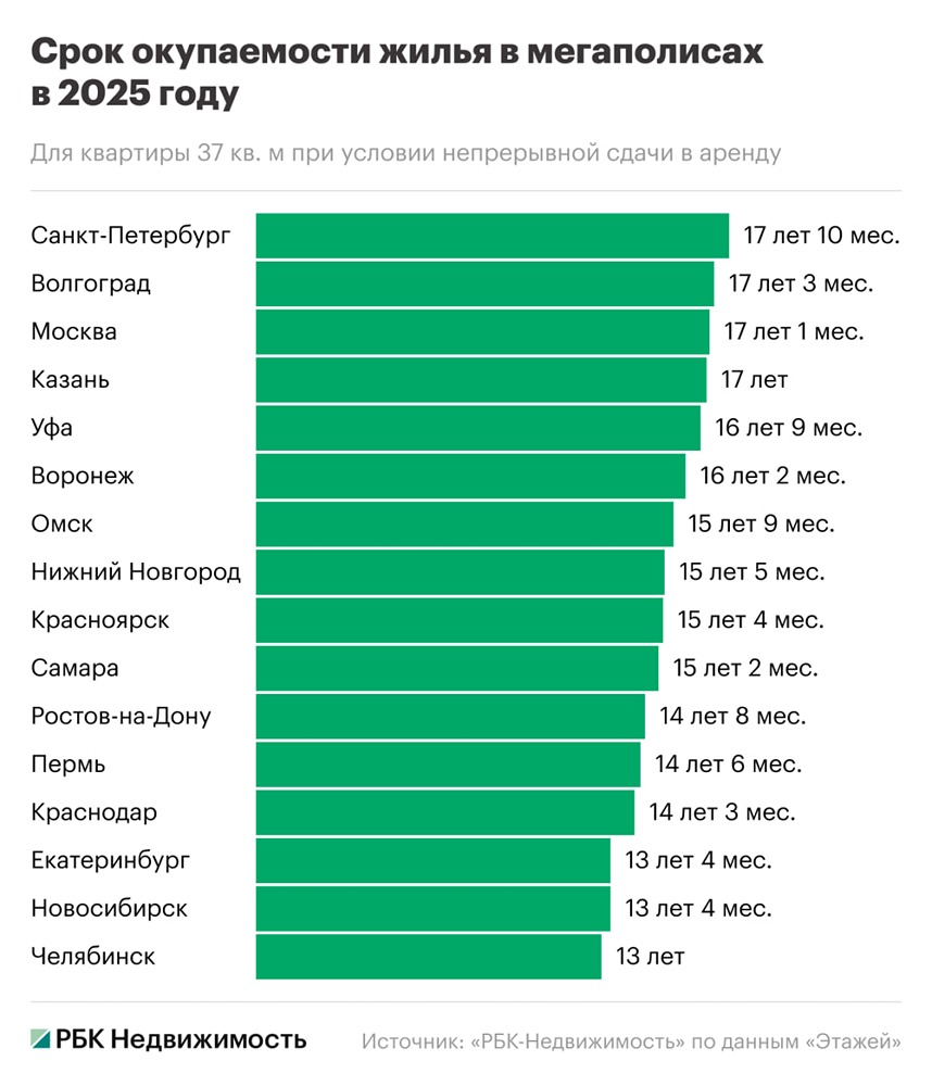Сколько лет нужно сдавать квартиру в аренду для окупаемости?
