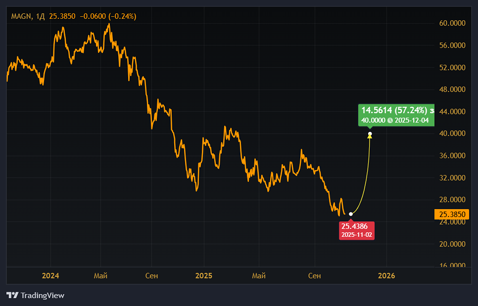 Какие факторы влияют на снижение акций ММК?
