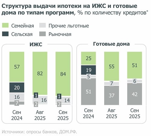 Почему падает спрос на ипотеку для частных домов в 2025 году?
