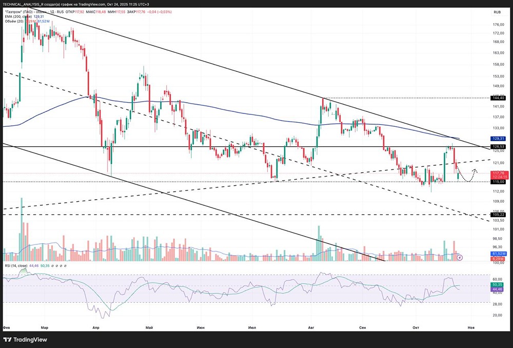 Акции Газпрома: когда ждать отскока от 115 руб.?